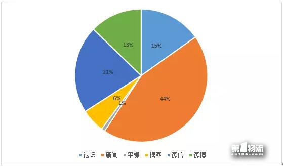 中國(guó)物流上市公司品牌輿情11月第4周周榜