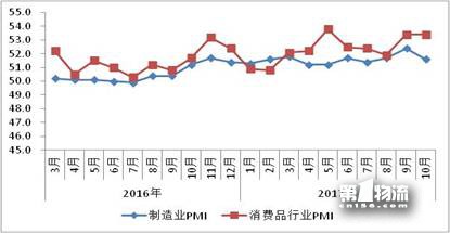 10月物流運(yùn)行保持適度增長