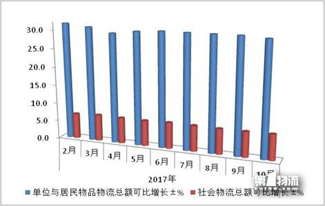 10月物流運(yùn)行保持適度增長