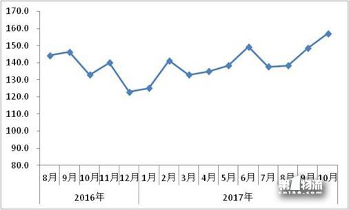 10月物流運(yùn)行保持適度增長
