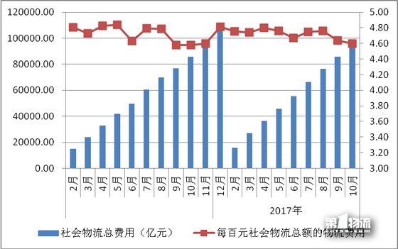 10月物流運(yùn)行保持適度增長