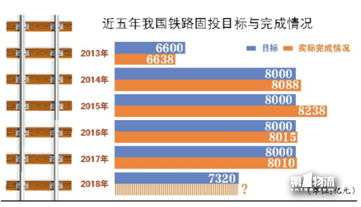 鐵總罕見調(diào)減全國(guó)鐵路固定資產(chǎn)投資目標(biāo)